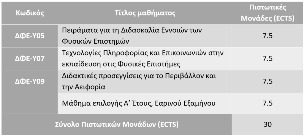 Β' Εξάμηνο Εαρινό